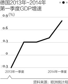 欧洲“发动机”或熄火 OECD看衰德国经济